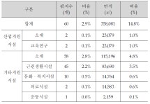 [보고서]기존의 산단 등 재정비 사업방식별 시행방안 연구