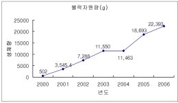 [보고서]통영해역의 바다목장화 개발연구 용역사업 보고서(3단계 2차년도)
