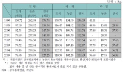 [보고서]대 중국 수산물 수출확대방안(1)-지역별 계층별(고소득 대상)마케팅 전략을 중심으로