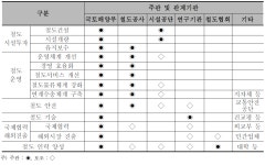 [보고서]제2차 철도산업 발전 기본계획 수립 연구