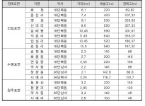[보고서]동남권 신공항 개발의 타당성 및 입지조사 연구