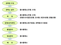 [보고서]수문조사기본계획 수립
