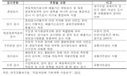 [보고서]자동차 서비스업 발전방안 연구용역