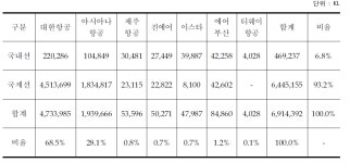 [보고서]항공부문 온실가스감축 국가이행계획 수립 연구