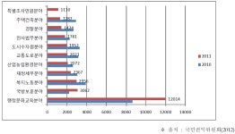 [보고서]국토교통부 민원 감축방안 연구
