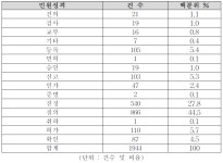 [보고서]국토교통부 민원 감축방안 연구