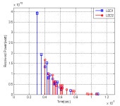 [보고서]실내 LBS Localization을 위한 근거리 가시광 통신 물리계층 핵심 기술 연구