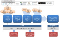 [보고서]비정형 가치데이터 스파이더링 기반의 고만족 문화관광 콘텐츠 제공을 위한 소셜 스토리보드 기술 개발