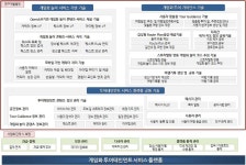 [보고서]캐릭터 육성 기반 게임화 투어테인먼트 서비스 플랫폼