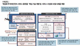 [보고서]캐릭터 육성 기반 게임화 투어테인먼트 서비스 플랫폼