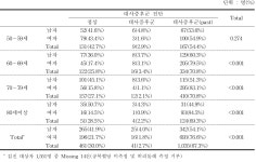 [보고서]지역사회 기반 코호트 심층조사사업 (안성)