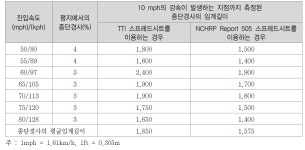 [보고서]초고속도로 선형설계지침 마련 연구