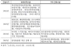 [보고서]김정은 시대의 국토건설 전략에 관한 연구