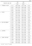 [보고서]유아교육관리자 역량 강화 및 인성교육 프로그램 개발