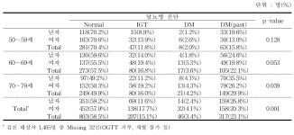 [보고서]지역사회 기반 코호트 심층조사사업 (안성)