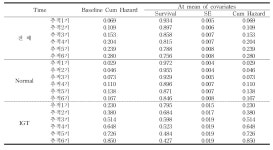 [보고서]지역사회 기반 코호트 심층조사사업 (안성)