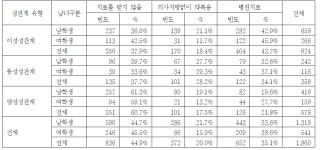 [보고서]전국 성의식 조사