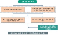 [보고서]사방시설 설계·감리 대가기준 연구