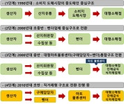 [보고서]식품의 보존 및 유통기준 현실화 연구