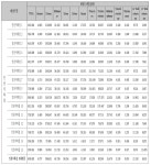 [보고서]대중교통차량 실내공기질 실태조사 및 측정방법 개선연구Ⅱ