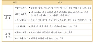 [보고서]경산시 지능형교통체계(ITS) 기본계획 및 기본설계
