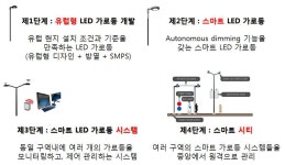 [보고서]EN13201 규격을 만족하는 유럽형 LED가로등 및 스마트 조명제어 시스템 개발