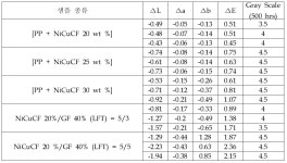 [보고서]전도성섬유를 이용한 자동차부품용 60dB급 전자파차폐 복합소재개발