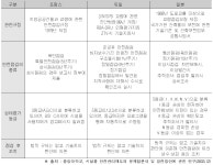 [보고서]노후(철거)교량의 성능평가를 통한 공용중 교량의 장수명화 연구기반 구축