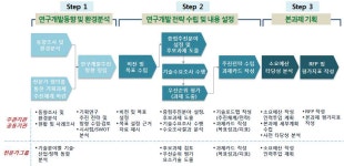 [보고서]노후(철거)교량의 성능평가를 통한 공용중 교량의 장수명화 연구기반 구축