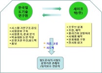 [보고서]전차선 검사를 위한 표면형 와전류 프루브 개발
