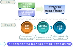 [보고서]금광 광미로부터 유가금속 회수 및 광미 자원화기술 개발