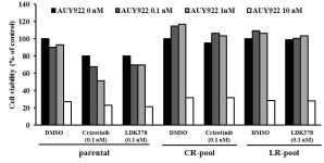 [보고서]Anaplastic Lymphoma Kinase (ALK) 양성 비소세포폐암의 ALK 저해제 내성 획득 기전 규명을 통한 내성 극복 연구