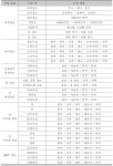 [보고서]BIM/GIS 상호운용 개방형 플랫폼 개발