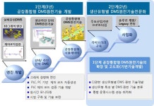 [보고서]공장통합형 DMS 원천기술개발