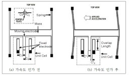 [보고서]차량용 위치기반 서비스 시스템을 위한 복합센서 기반 측위 및 주행 특성화 모듈 개발