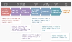 [보고서]마켓드라이빙 디자인방법론 및 솔라셀 적용 신제품디자인개발