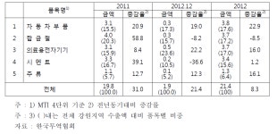[보고서]기업커뮤니티 구성을 통한 강원도 지역산업 발전방안 기획연구(원주지역 중심으로)