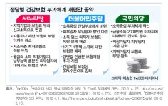 [보고서]건강보험 부과체계 개편의 효과 분석: 부담의 형평성 효과를 중심으로