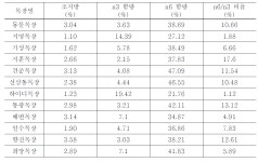 [보고서]친환경 젖소 사양기술을 통한 건강기능성 젖소고기 및 유제품의 상품화 연구