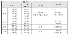 [보고서]유기화학산업의 최적가용기법 기준서(K-BREF) 마련