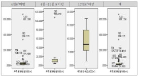 [보고서]주차장 설치기준 등 연구