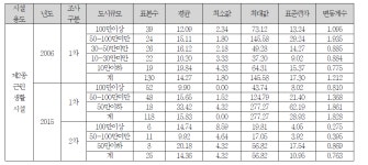 [보고서]주차장 설치기준 등 연구