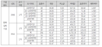 [보고서]주차장 설치기준 등 연구