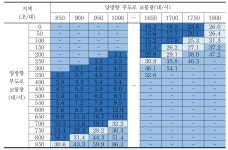 [보고서]간선도로 용량증대를 위한 교차로 개선방안 연구(3차)