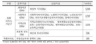 [보고서]소방재정 확충 및 중·장기 재정 투자 방안