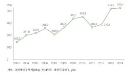 [보고서]소방재정 확충 및 중·장기 재정 투자 방안