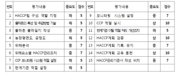 [보고서]축산물 HACCP 평가항목 적부판정 평가기준 마련연구