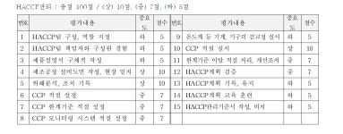 축산물운반업(배성원) | [보고서]축산물 HACCP 평가항목 적부판정 평가기준 마련연구