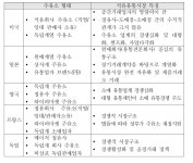 [보고서]주유소 경영실태진단 및 경쟁력 강화 방안
