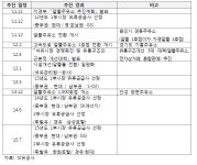 [보고서]자영알뜰주유소 5년간 운영실태 분석 및 개선 방안 마련